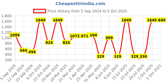 myntra.com BAESD Boys Mid-Rise Joggers baesd Price History Graph from 5 Sep 2024 to 4 Oct 2025