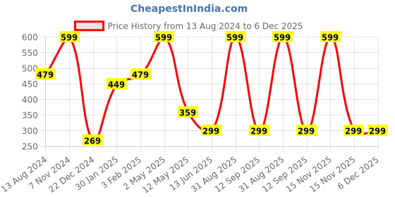 myntra.com BAESD Boys Mid- Rise Joggers baesd Price History Graph from 13 Aug 2024 to 6 Dec 2025