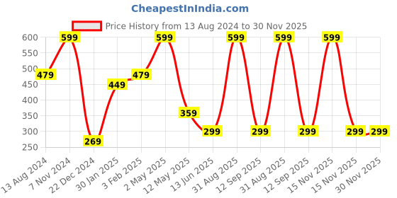 myntra.com BAESD Boys Mid- Rise Joggers baesd Price History Graph from 13 Aug 2024 to 30 Nov 2025