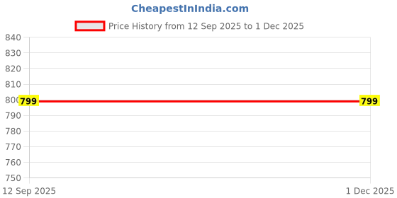 myntra.com BAESD Boys Mid Rise Joggers baesd Price History Graph from 12 Sep 2025 to 30 Nov 2025