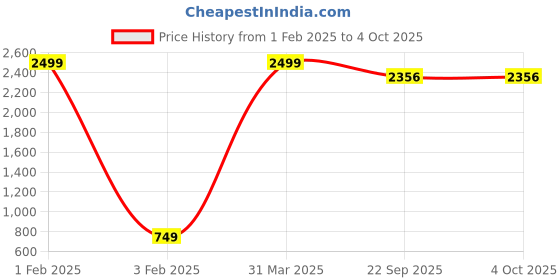 myntra.com BAESD Boys Mid-Rise Pleated Formal Trousers baesd Price History Graph from 1 Feb 2025 to 4 Oct 2025