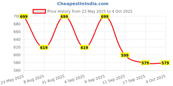 myntra.com BAESD Boys Mid Rise Regular Fit Trackpants baesd Price History Graph from 23 May 2025 to 4 Oct 2025