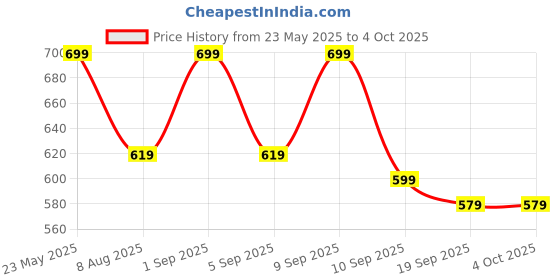 myntra.com BAESD Boys Mid Rise Regular Fit Trousers baesd Price History Graph from 23 May 2025 to 4 Oct 2025