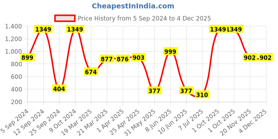 myntra.com BAESD Boys Mid-Rise Regular Shorts baesd Price History Graph from 5 Sep 2024 to 4 Dec 2025