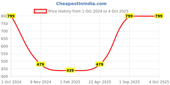 myntra.com BAESD Boys Mid-Rise Regular Shorts baesd Price History Graph from 1 Oct 2024 to 4 Oct 2025