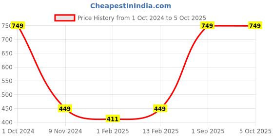 myntra.com BAESD Boys Mid-Rise Regular Shorts baesd Price History Graph from 1 Oct 2024 to 4 Oct 2025