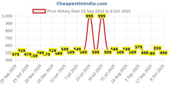 myntra.com BAESD Boys Mid Rise Regular Track Pants baesd Price History Graph from 25 Sep 2024 to 4 Oct 2025