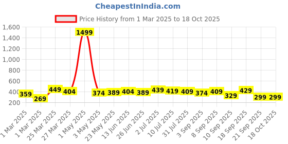 myntra.com BAESD Boys Mid-Rise Track Pant baesd Price History Graph from 1 Mar 2025 to 18 Oct 2025