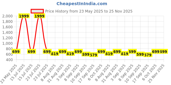 myntra.com BAESD Boys Mid Rise Track Pants baesd Price History Graph from 23 May 2025 to 24 Nov 2025