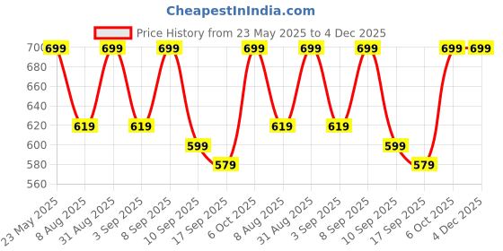 myntra.com BAESD Boys Mid Rise Track Pants baesd Price History Graph from 23 May 2025 to 4 Dec 2025