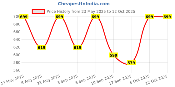 myntra.com BAESD Boys Mid Rise Track Pants baesd Price History Graph from 23 May 2025 to 4 Oct 2025