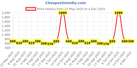 myntra.com BAESD Boys Mid-Rise Track Pants baesd Price History Graph from 23 May 2025 to 4 Dec 2025