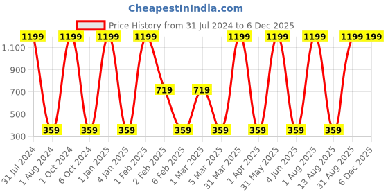 myntra.com BAESD Boys Mid-Rise Typography Printed Cotton Joggers baesd Price History Graph from 31 Jul 2024 to 5 Dec 2025