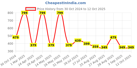 myntra.com BAESD Boys Mid-Rise Washed Cotton Denim Shorts baesd Price History Graph from 30 Oct 2024 to 4 Oct 2025
