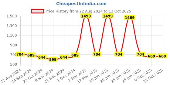myntra.com BAESD Boys Mid Top Lace-Up Regular Boots baesd Price History Graph from 22 Aug 2024 to 12 Oct 2025