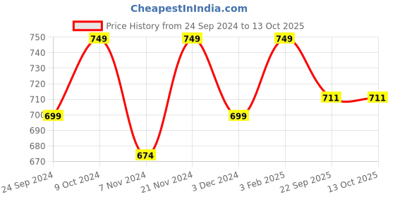 myntra.com BAESD Boys Mid Top Regular Boots baesd Price History Graph from 24 Sep 2024 to 12 Oct 2025