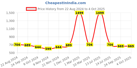 myntra.com BAESD Boys Mid-Top Round Toe Lace-up Regular Boots baesd Price History Graph from 22 Aug 2024 to 4 Oct 2025
