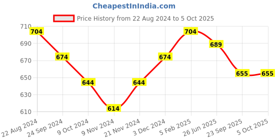myntra.com BAESD Boys Mid Top Textured Regular Boots baesd Price History Graph from 22 Aug 2024 to 4 Oct 2025