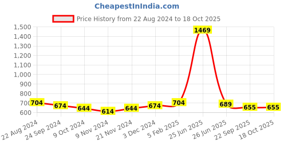myntra.com BAESD Boys Mid Top Textured Regular Boots baesd Price History Graph from 22 Aug 2024 to 18 Oct 2025