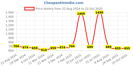 myntra.com BAESD Boys Mid Top Textured Regular Boots baesd Price History Graph from 22 Aug 2024 to 9 Oct 2025