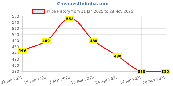 myntra.com BAESD Boys Mildly Distressed Light Fade Stretchable Jeans baesd Price History Graph from 31 Jan 2025 to 28 Nov 2025