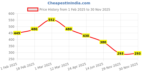 myntra.com BAESD Boys Mildly Distressed Light Fade Stretchable Jeans baesd Price History Graph from 1 Feb 2025 to 30 Nov 2025