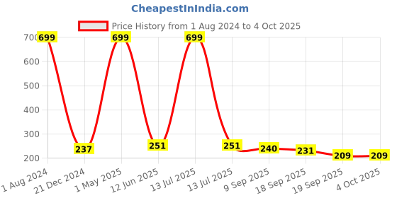 myntra.com BAESD Boys Minnie Mouse Printed Long Sleeves T-shirt with Trousers baesd Price History Graph from 1 Aug 2024 to 4 Oct 2025