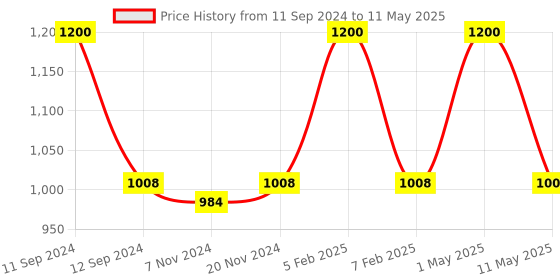 myntra.com BAESD Boys Mirror Work Embellished Sherwani with Pyjamas & Dupatta baesd Price History Graph from 11 Sep 2024 to 11 May 2025