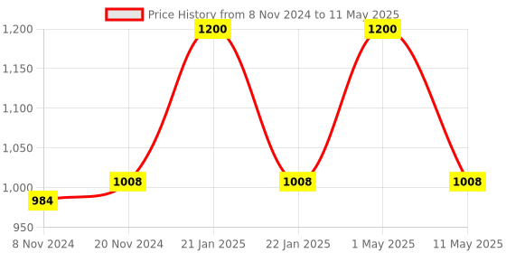 myntra.com BAESD Boys Mirror Work Embellished Sherwani with Pyjamas & Dupatta baesd Price History Graph from 8 Nov 2024 to 11 May 2025