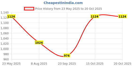 myntra.com BAESD Boys Mock Collar High-Rise Track Suit baesd Price History Graph from 23 May 2025 to 19 Oct 2025