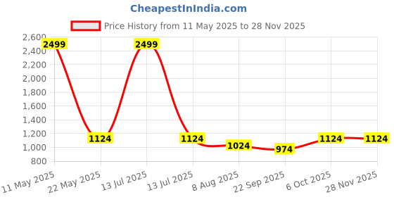 myntra.com BAESD Boys Mock Collar High Rise Tracksuit baesd Price History Graph from 11 May 2025 to 27 Nov 2025