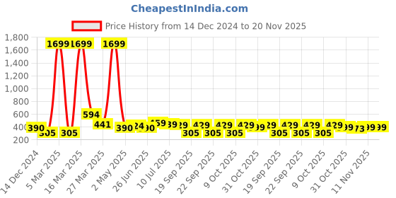 myntra.com BAESD Boys Mock Collar Pullover Sweatshirt baesd Price History Graph from 14 Dec 2024 to 20 Nov 2025