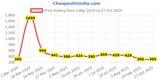 myntra.com BAESD Boys Mock Collar Sweatshirt baesd Price History Graph from 1 Mar 2025 to 27 Oct 2025