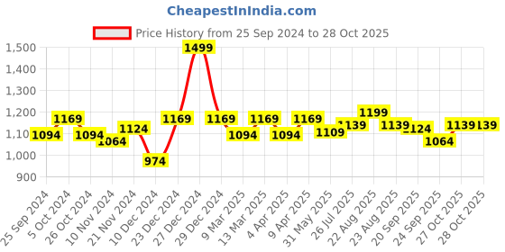 myntra.com BAESD Boys Mock Collar Tracksuits baesd Price History Graph from 25 Sep 2024 to 27 Oct 2025
