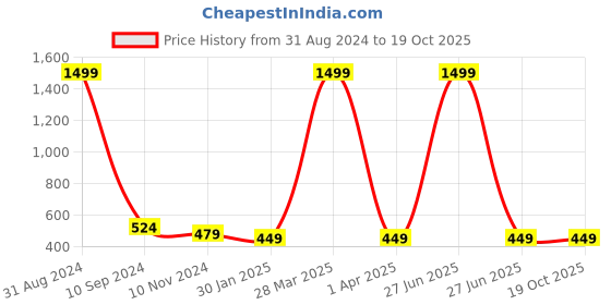 myntra.com BAESD Boys Modern Opaque Printed Casual Shirt baesd Price History Graph from 31 Aug 2024 to 17 Oct 2025