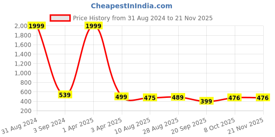 myntra.com BAESD Boys Multi Stripes Formal Shirt baesd Price History Graph from 31 Aug 2024 to 20 Nov 2025
