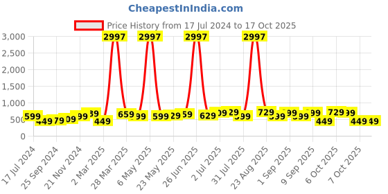 myntra.com BAESD Boys Multicoloured 3 Printed Applique T-shirt baesd Price History Graph from 17 Jul 2024 to 16 Oct 2025
