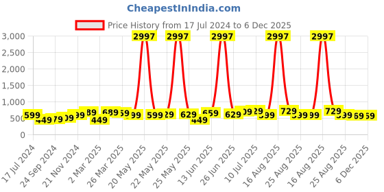 myntra.com BAESD Boys Multicoloured 3 Printed Applique T-shirt baesd Price History Graph from 17 Jul 2024 to 4 Dec 2025