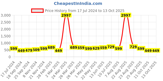 myntra.com BAESD Boys Multicoloured 3 Printed Applique T-shirt baesd Price History Graph from 17 Jul 2024 to 12 Oct 2025