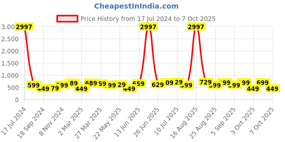 myntra.com BAESD Boys Multicoloured 3 Printed Applique T-shirt baesd Price History Graph from 17 Jul 2024 to 7 Oct 2025