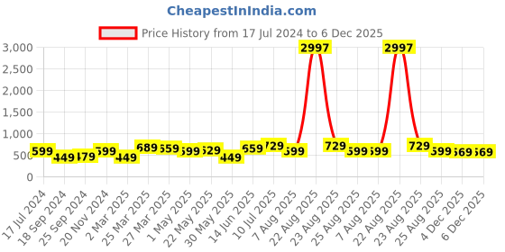 myntra.com BAESD Boys Multicoloured 3 Printed Applique T-shirt baesd Price History Graph from 17 Jul 2024 to 5 Dec 2025