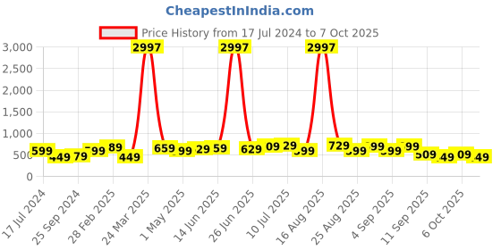 myntra.com BAESD Boys Multicoloured 3 Printed Applique T-shirt baesd Price History Graph from 17 Jul 2024 to 7 Oct 2025