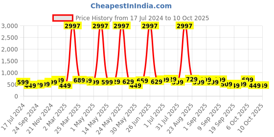 myntra.com BAESD Boys Multicoloured 3 Printed Applique T-shirt baesd Price History Graph from 17 Jul 2024 to 10 Oct 2025