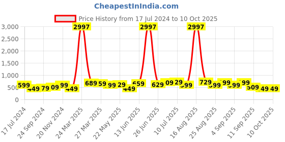 myntra.com BAESD Boys Multicoloured 3 Printed Applique T-shirt baesd Price History Graph from 17 Jul 2024 to 10 Oct 2025
