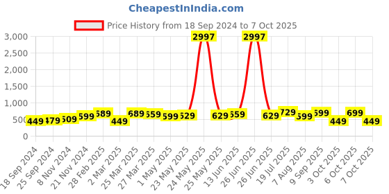 myntra.com BAESD Boys Multicoloured 3 Printed Applique T-shirt baesd Price History Graph from 18 Sep 2024 to 7 Oct 2025