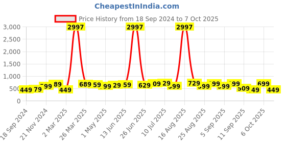 myntra.com BAESD Boys Multicoloured 3 Printed Applique T-shirt baesd Price History Graph from 18 Sep 2024 to 7 Oct 2025