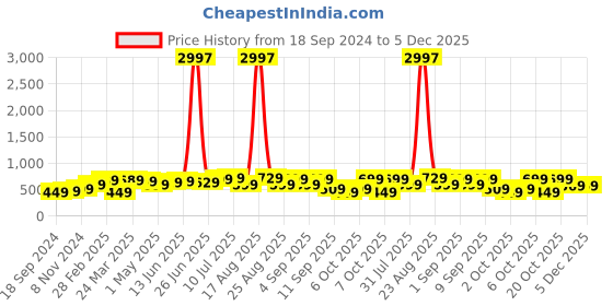 myntra.com BAESD Boys Multicoloured 3 Printed Applique T-shirt baesd Price History Graph from 18 Sep 2024 to 4 Dec 2025