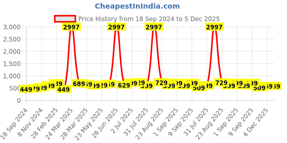 myntra.com BAESD Boys Multicoloured 3 Printed Applique T-shirt baesd Price History Graph from 18 Sep 2024 to 5 Dec 2025