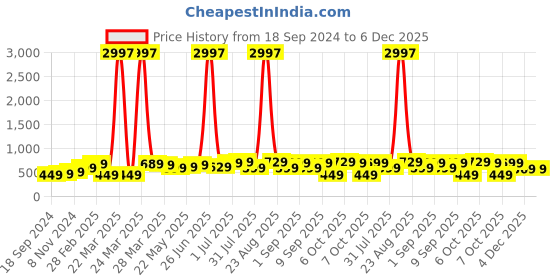 myntra.com BAESD Boys Multicoloured 3 Printed Applique T-shirt baesd Price History Graph from 18 Sep 2024 to 5 Dec 2025