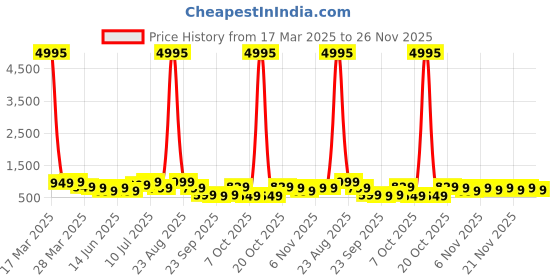 myntra.com BAESD Boys Multicoloured 5 Printed T-shirt baesd Price History Graph from 17 Mar 2025 to 26 Nov 2025